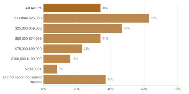 income percentages graph