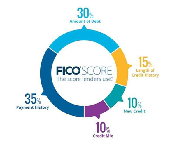 FICO Score. The score lenders use. Payment History: 35%. Amount of Debt: 30%. Length of Credit History: 15%. New Credit: 10%. Credit Mix: 10%.