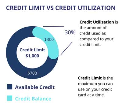 Credit Limit vs. Credit Utilization Chart. Credit Limit $1000. Credit Balance: 30% = $300. Available Credit: 70% = $700. Credit Utilization is the amount of credit used as compared to your credit limit. Credit Limit is the maximum you can use on your credit card at one time.