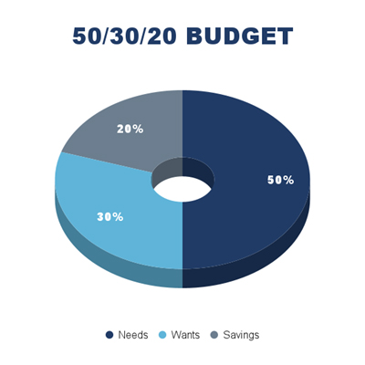 50/30/20 Budget