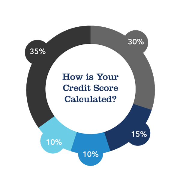 How is your credit score calculated?