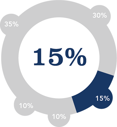 Length of Credit History (15%)