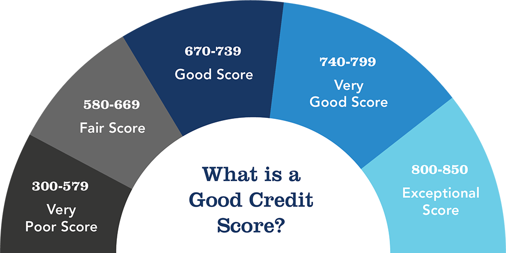 What is a Good Credit Score?