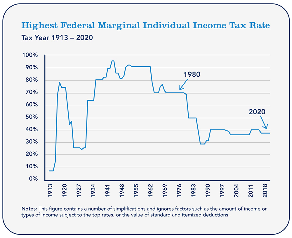 Line graph | Title: Highest Federal Marginal Individual Income Tax Rate | Sub-title: Tax Year 1913-2020 | 1980: 70% | 2020: below 40% | Notes: This figure contains a number of simplifications and ignores factors such as the amount of income or types of income subject to the top rates, or the value of standard and itemized deductions.