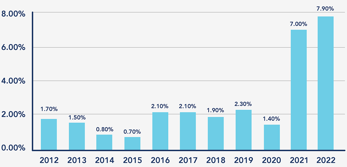 Inflation over the past 10 years. | 2012: 1.70% | 2013: 1.50% | 2014: 0.80% | 2015: 0.70% | 2016: 2.10% | 2017: 2.10% | 2018: 1.90% | 2019: 2.30% | 2020: 1.40% | 2021: 7.00% | 2022: 7.90%