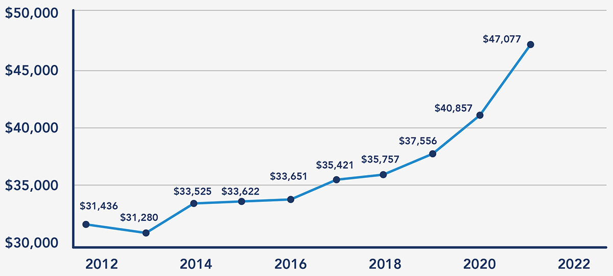 Average price of a new car over time. | 2012: $31,436 | 2013: $31,280 | 2014: $33,525 | 2015: $33,622 | 2016: $33,651 | 2017: $35,241 | 2018: $35,757 | 2019: $37,556 | 2020: $40,857 | 2021: $47,077