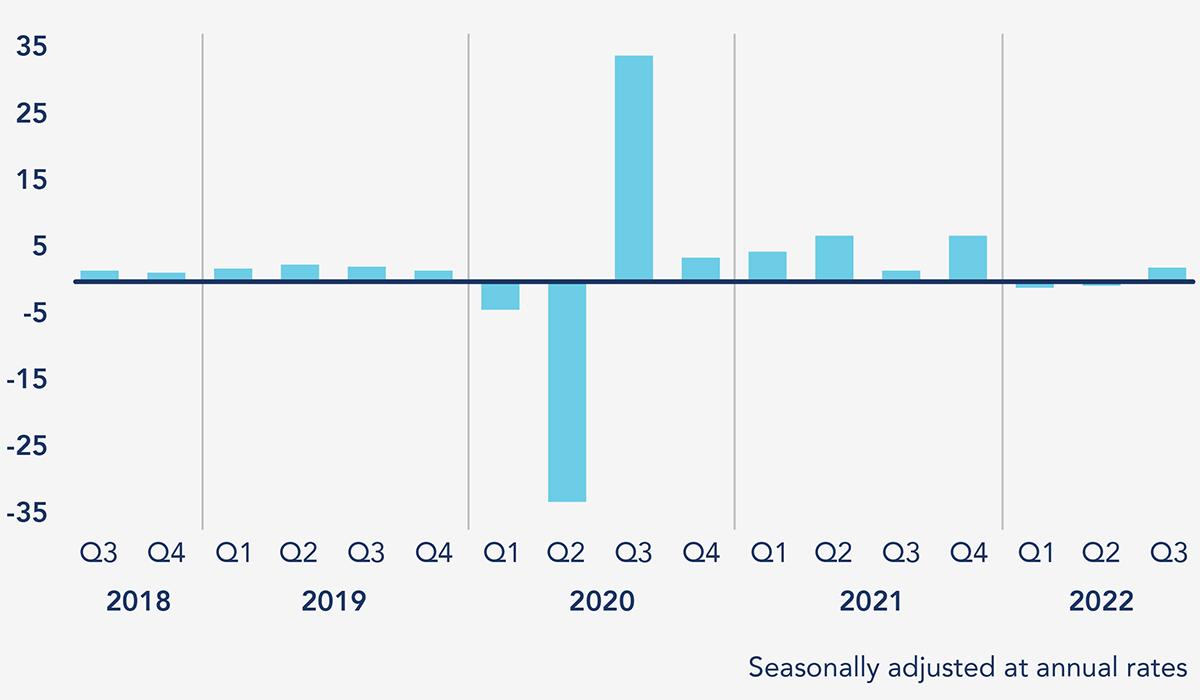 bar graph | Real GDP: Percent change from preceding quarter | 1st Quarter 2022: -1.6% | 2nd Quarter 2022: -0.6% | 3rd Quarter 2022: +3.2%
