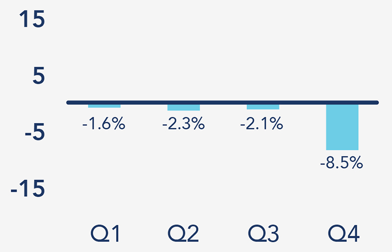 bar graph | 2008 GDP | 2008 1st quarter GDP: -1.6% | 2008 2nd quarter GDP: -2.3% | 2008 3rd quarter GDP: -2.1% | 2008 4th quarter GDP: -8.5%