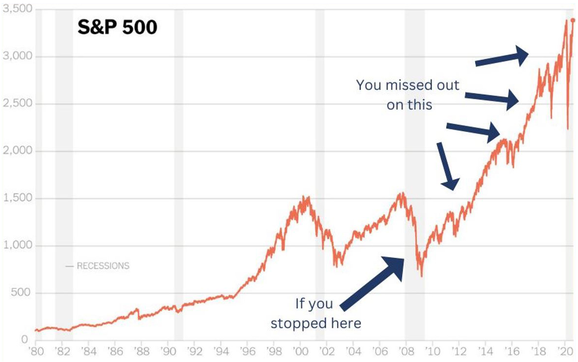 line graph | S&P 500 | If you stopped investing in 2008-2009 (~750), you missed out on growth from 2010-2019 (up to ~3400).