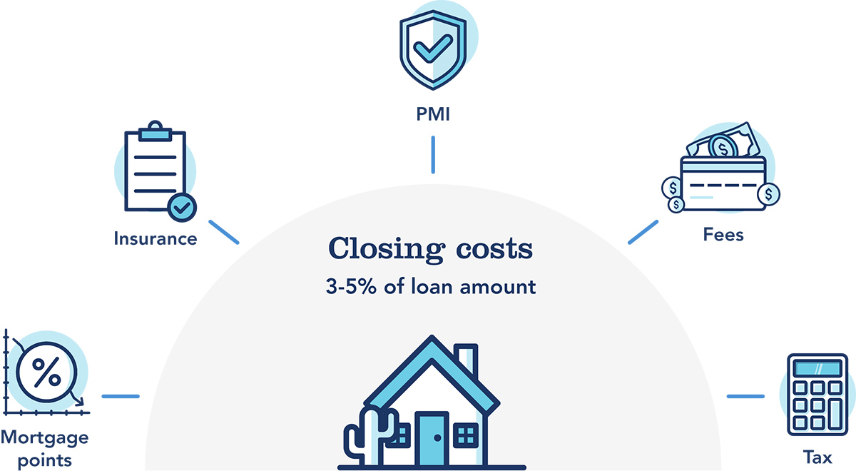 Closing costs: 3-5% of loan amount. Includes: Mortgage points, Insurance, PMI, Fees, and Tax.