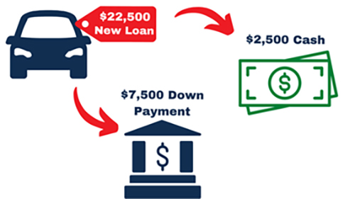 Infographic: The new loan restarts with a $22,500 balance ($30,000 value minus 25% down payment from your equity), the same 5% APR, and also restarts the 60-month term all over. 