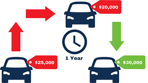 Infographic: A year into your loan, you’ve paid down the balance to $20,000 and your car went up in value and is now worth $30,000. You now have a total of $10,000 equity in your car.